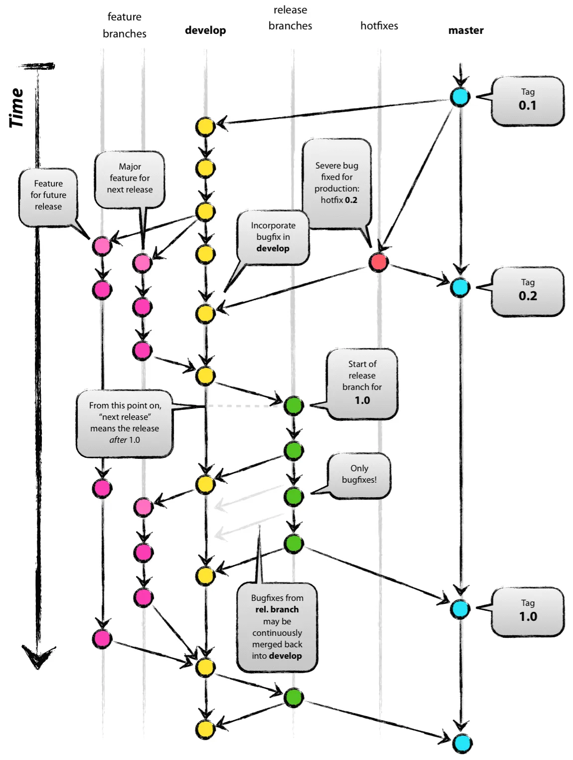 an illustration of git-flow