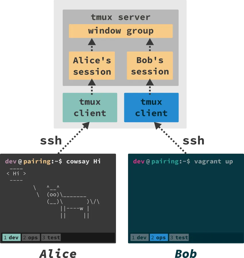 independent shared sessions with tmux